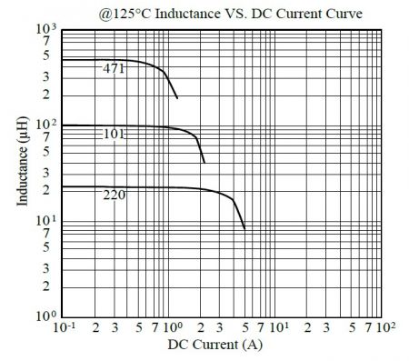 Courbe d'inductance vs courant continu à 125°C de la série MCU7045